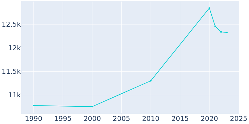 Population Graph For Artesia, 1990 - 2022