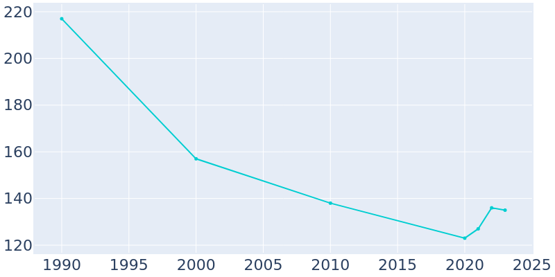 Population Graph For Artesian, 1990 - 2022