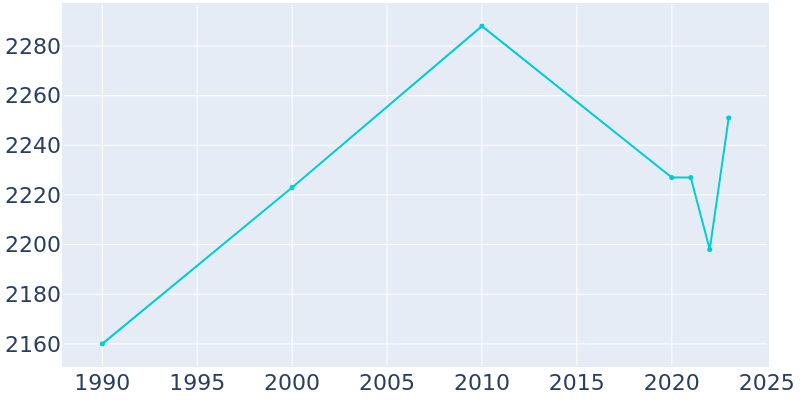 Population Graph For Arthur, 1990 - 2022