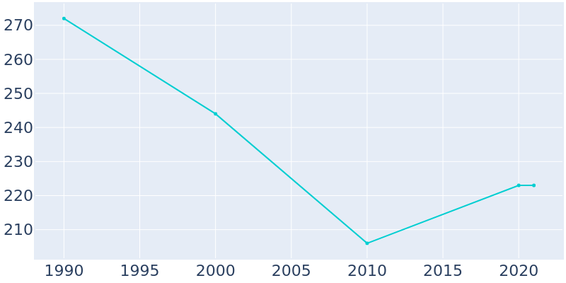 Population Graph For Arthur, 1990 - 2022