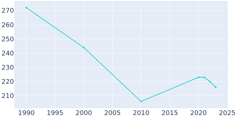 Population Graph For Arthur, 1990 - 2022