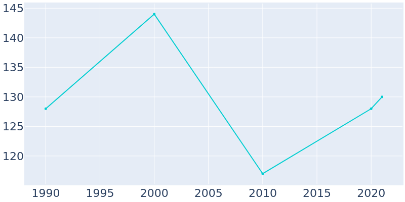Population Graph For Arthur, 1990 - 2022