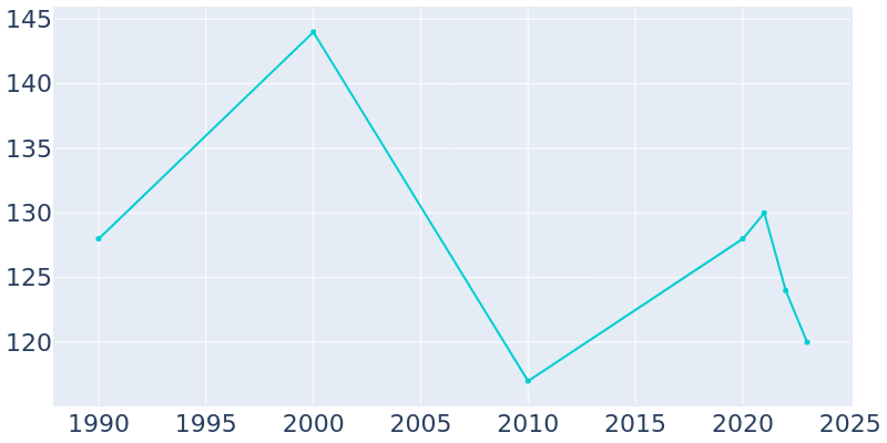 Population Graph For Arthur, 1990 - 2022