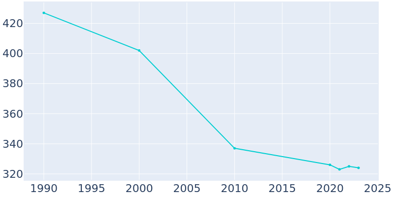 Population Graph For Arthur, 1990 - 2022