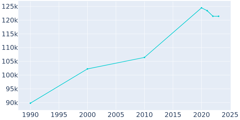 Population Graph For Arvada, 1990 - 2022