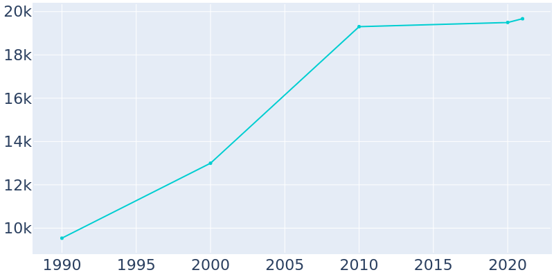 Population Graph For Arvin, 1990 - 2022