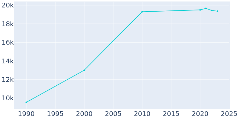 Population Graph For Arvin, 1990 - 2022