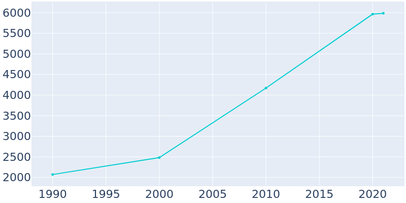 Population Graph For Asbury, 1990 - 2022