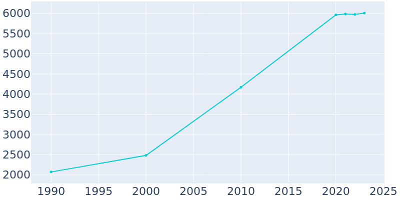 Population Graph For Asbury, 1990 - 2022