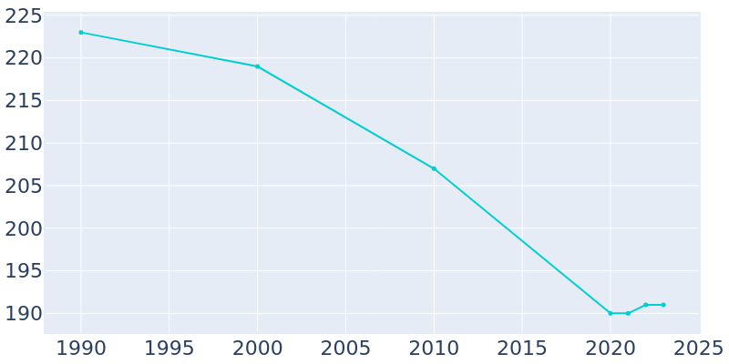 Population Graph For Asbury, 1990 - 2022