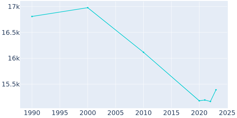 Population Graph For Asbury Park, 1990 - 2022