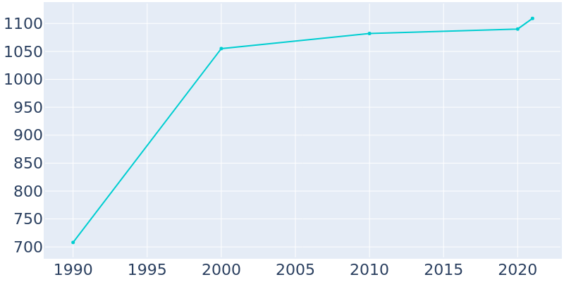 Population Graph For Ash Flat, 1990 - 2022
