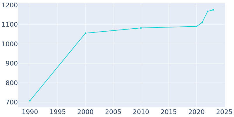 Population Graph For Ash Flat, 1990 - 2022