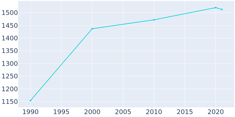 Population Graph For Ash Grove, 1990 - 2022