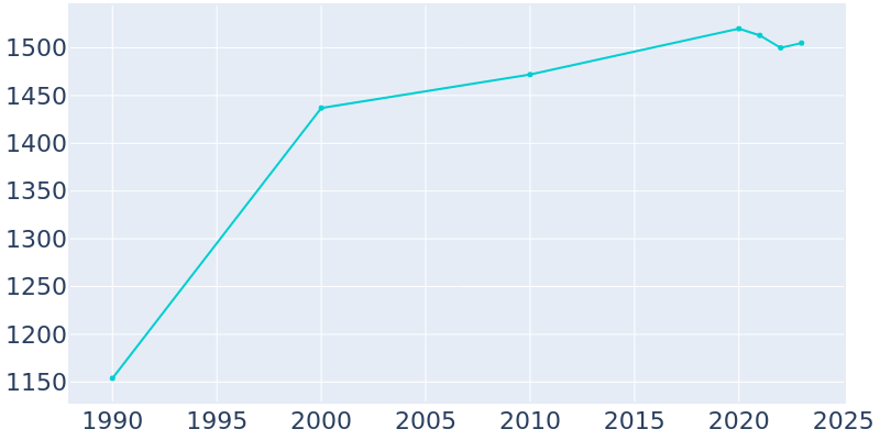 Population Graph For Ash Grove, 1990 - 2022