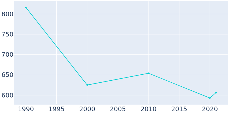 Population Graph For Asharoken, 1990 - 2022