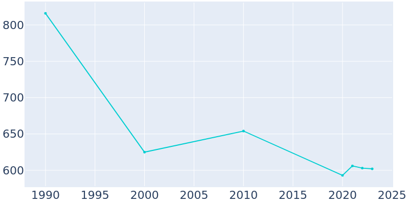 Population Graph For Asharoken, 1990 - 2022