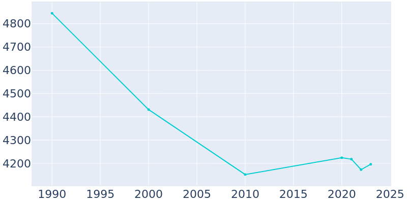 Population Graph For Ashburn, 1990 - 2022