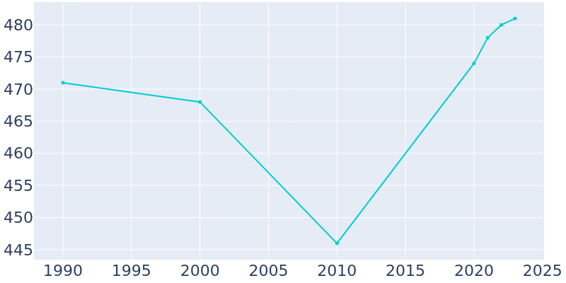 Population Graph For Ashby, 1990 - 2022