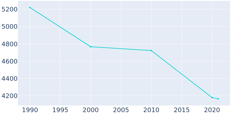 Population Graph For Ashdown, 1990 - 2022