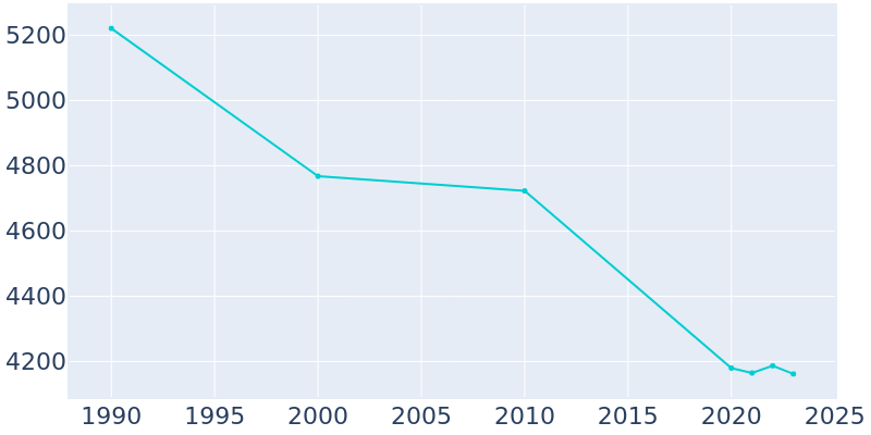 Population Graph For Ashdown, 1990 - 2022