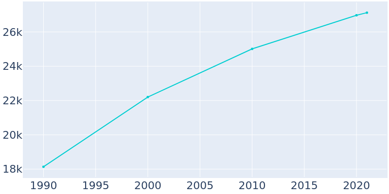 Population Graph For Asheboro, 1990 - 2022