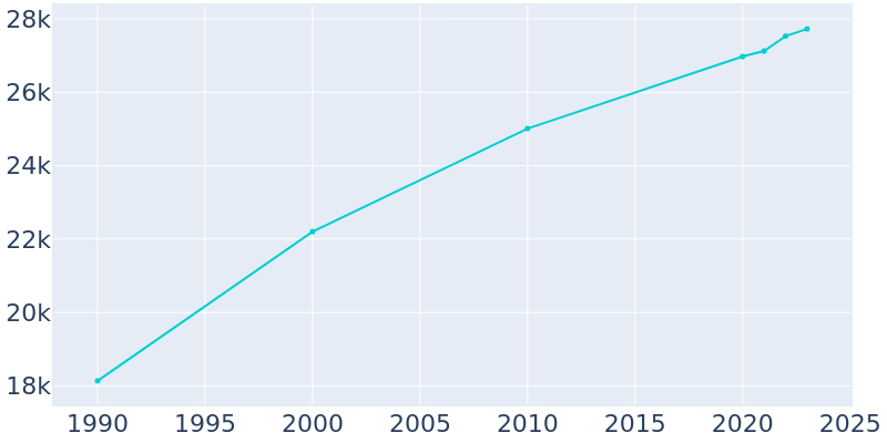 Population Graph For Asheboro, 1990 - 2022