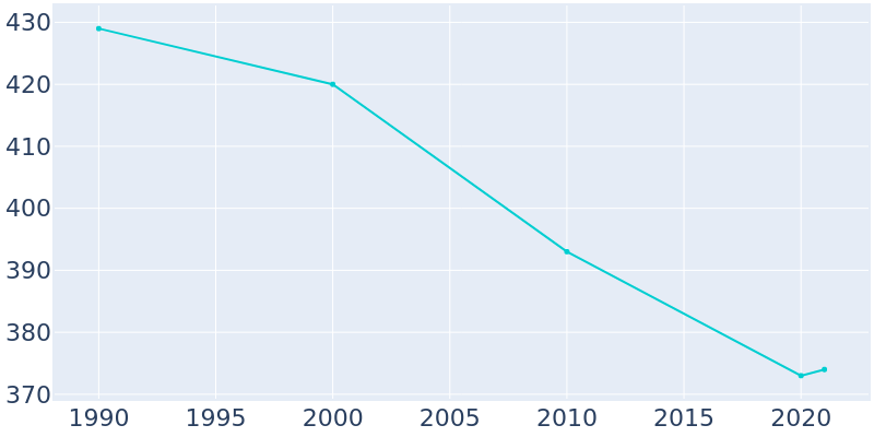 Population Graph For Asher, 1990 - 2022
