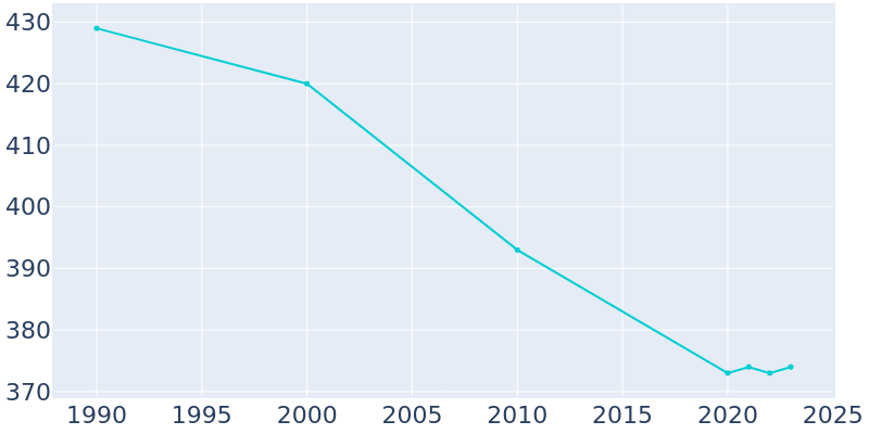 Population Graph For Asher, 1990 - 2022