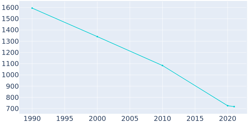 Population Graph For Asherton, 1990 - 2022