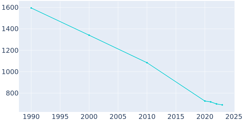 Population Graph For Asherton, 1990 - 2022