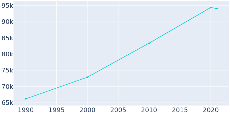Population Graph For Asheville, 1990 - 2022