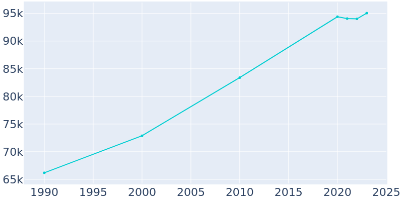 Population Graph For Asheville, 1990 - 2022