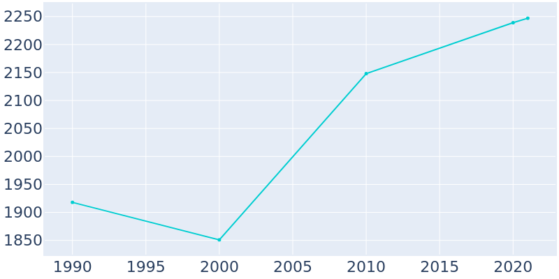 Population Graph For Ashford, 1990 - 2022