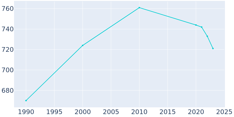 Population Graph For Ashkum, 1990 - 2022