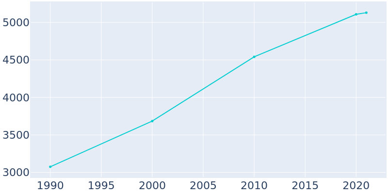 Population Graph For Ashland City, 1990 - 2022