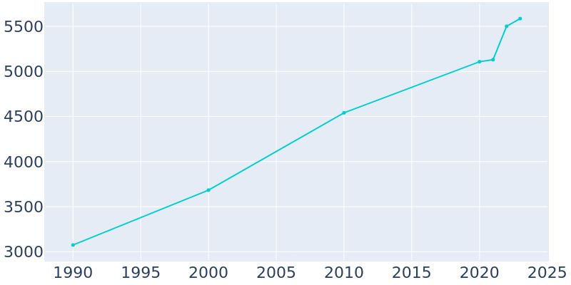 Population Graph For Ashland City, 1990 - 2022