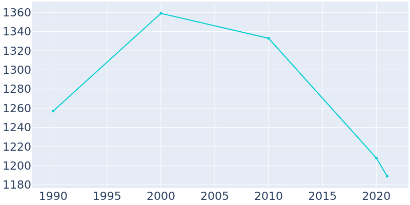 Population Graph For Ashland, 1990 - 2022
