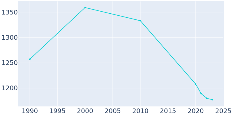 Population Graph For Ashland, 1990 - 2022