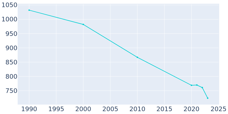 Population Graph For Ashland, 1990 - 2022