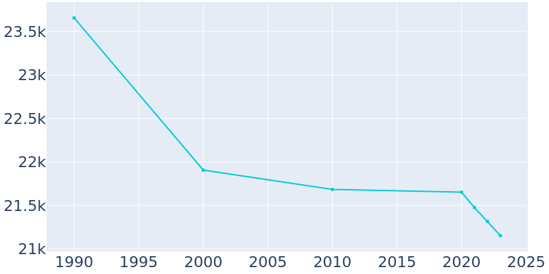 Population Graph For Ashland, 1990 - 2022