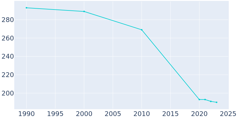 Population Graph For Ashland, 1990 - 2022