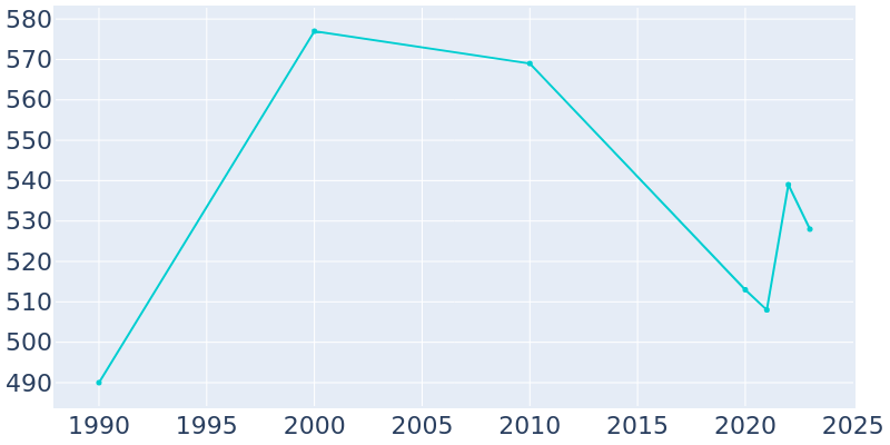 Population Graph For Ashland, 1990 - 2022