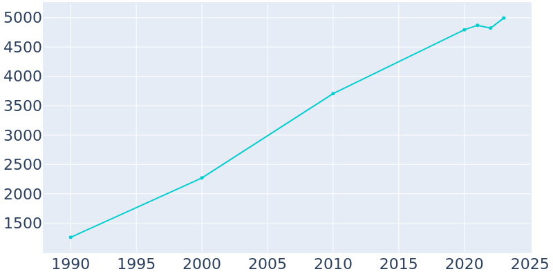 Population Graph For Ashland, 1990 - 2022