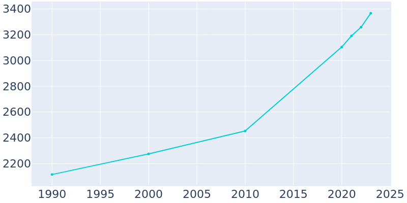 Population Graph For Ashland, 1990 - 2022