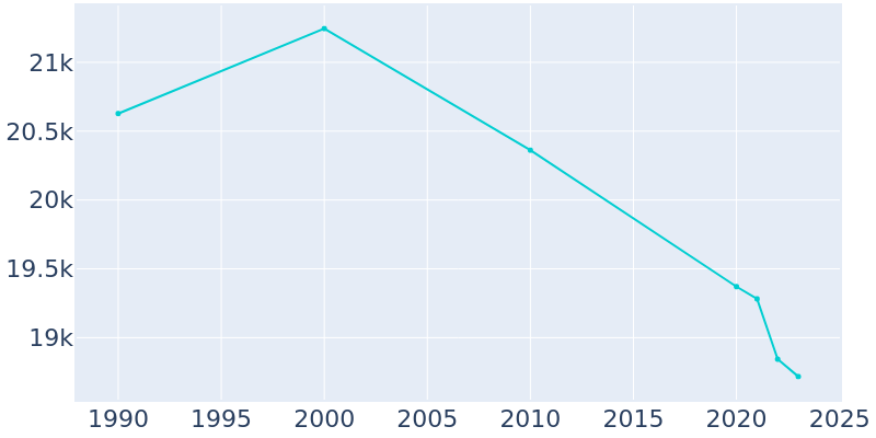 Population Graph For Ashland, 1990 - 2022