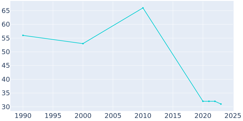 Population Graph For Ashland, 1990 - 2022