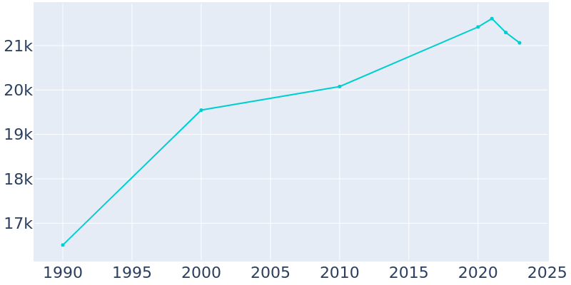 Population Graph For Ashland, 1990 - 2022