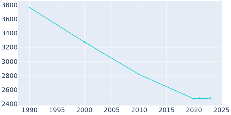 Population Graph For Ashland, 1990 - 2022