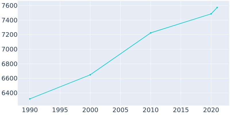 Population Graph For Ashland, 1990 - 2022